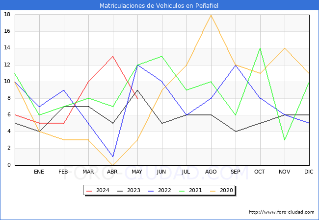 estadsticas de Vehiculos Matriculados en el Municipio de Peafiel hasta Mayo del 2024.