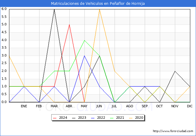 estadsticas de Vehiculos Matriculados en el Municipio de Peaflor de Hornija hasta Mayo del 2024.