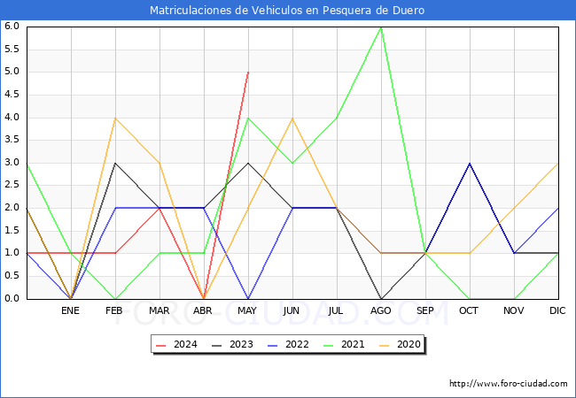 estadsticas de Vehiculos Matriculados en el Municipio de Pesquera de Duero hasta Mayo del 2024.