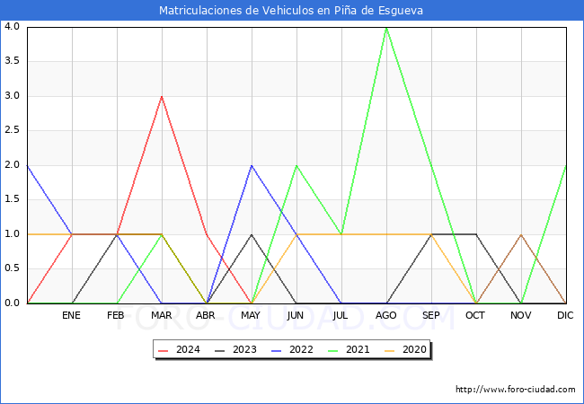 estadsticas de Vehiculos Matriculados en el Municipio de Pia de Esgueva hasta Mayo del 2024.