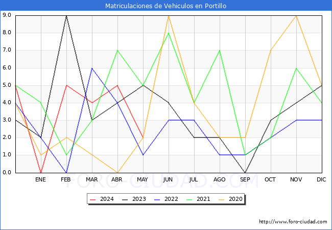 estadsticas de Vehiculos Matriculados en el Municipio de Portillo hasta Mayo del 2024.