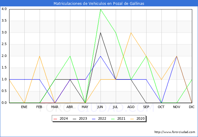 estadsticas de Vehiculos Matriculados en el Municipio de Pozal de Gallinas hasta Mayo del 2024.