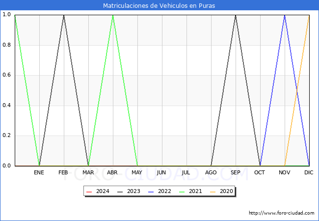 estadsticas de Vehiculos Matriculados en el Municipio de Puras hasta Mayo del 2024.