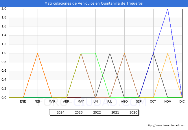 estadsticas de Vehiculos Matriculados en el Municipio de Quintanilla de Trigueros hasta Mayo del 2024.