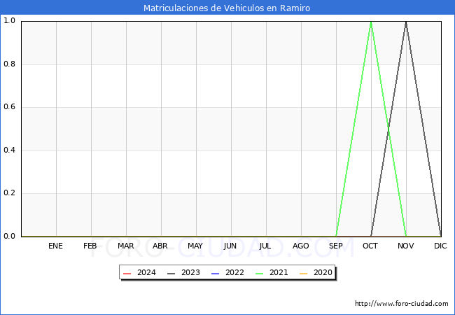 estadsticas de Vehiculos Matriculados en el Municipio de Ramiro hasta Mayo del 2024.