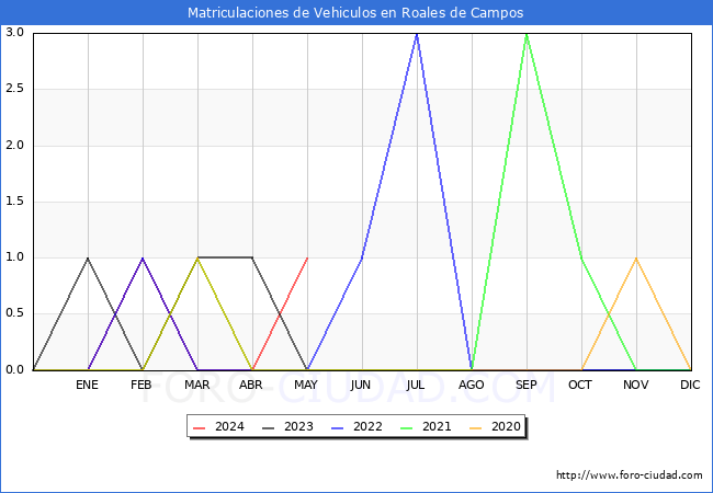 estadsticas de Vehiculos Matriculados en el Municipio de Roales de Campos hasta Mayo del 2024.