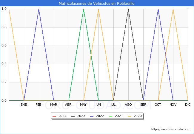 estadsticas de Vehiculos Matriculados en el Municipio de Robladillo hasta Mayo del 2024.