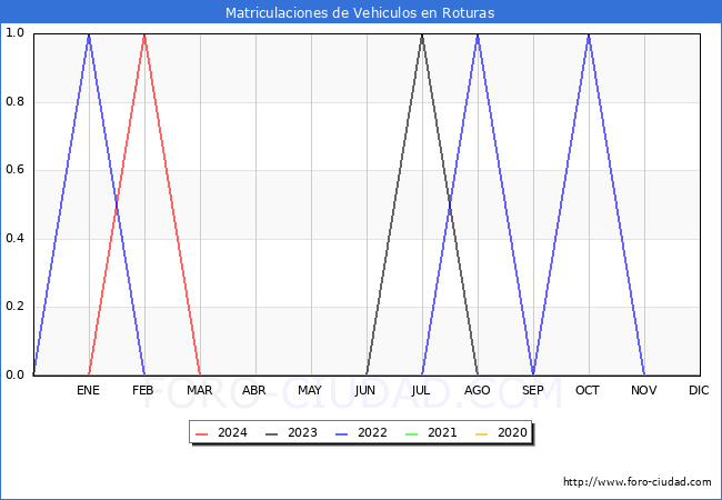 estadsticas de Vehiculos Matriculados en el Municipio de Roturas hasta Mayo del 2024.