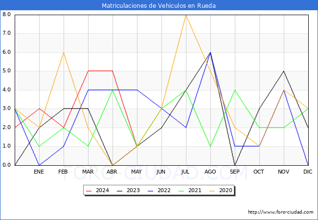 estadsticas de Vehiculos Matriculados en el Municipio de Rueda hasta Mayo del 2024.