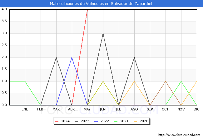 estadsticas de Vehiculos Matriculados en el Municipio de Salvador de Zapardiel hasta Mayo del 2024.