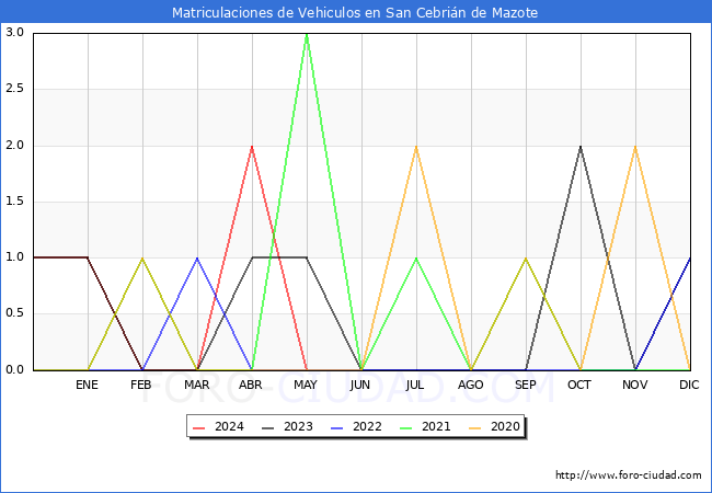 estadsticas de Vehiculos Matriculados en el Municipio de San Cebrin de Mazote hasta Mayo del 2024.