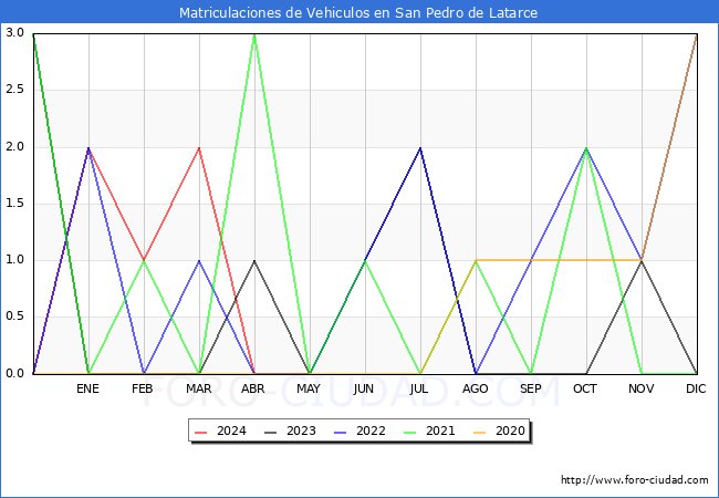 estadsticas de Vehiculos Matriculados en el Municipio de San Pedro de Latarce hasta Mayo del 2024.