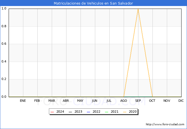 estadsticas de Vehiculos Matriculados en el Municipio de San Salvador hasta Mayo del 2024.