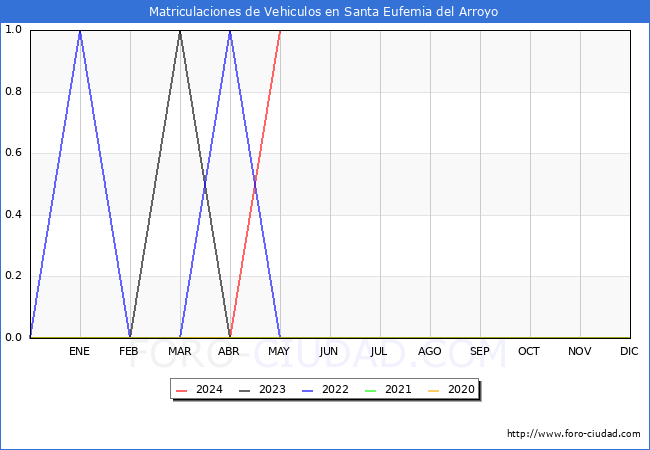 estadsticas de Vehiculos Matriculados en el Municipio de Santa Eufemia del Arroyo hasta Mayo del 2024.