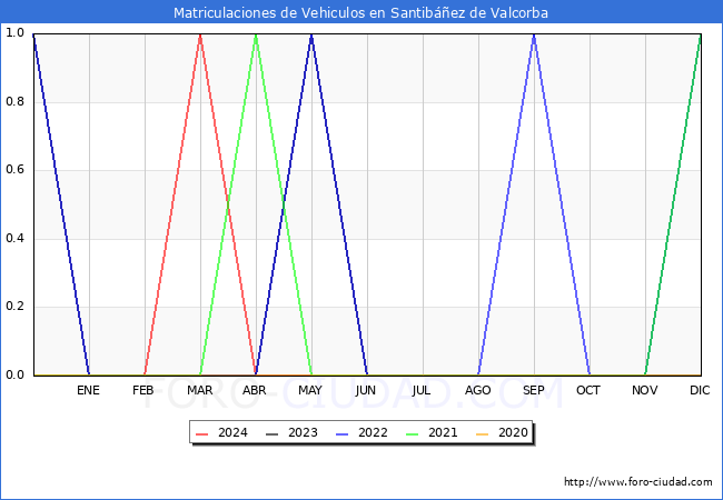estadsticas de Vehiculos Matriculados en el Municipio de Santibez de Valcorba hasta Mayo del 2024.