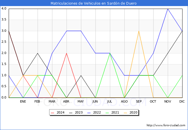 estadsticas de Vehiculos Matriculados en el Municipio de Sardn de Duero hasta Mayo del 2024.