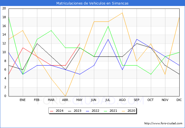 estadsticas de Vehiculos Matriculados en el Municipio de Simancas hasta Mayo del 2024.