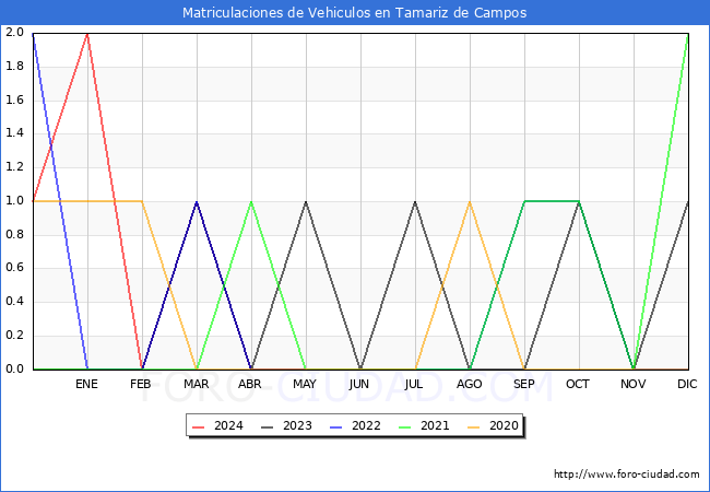 estadsticas de Vehiculos Matriculados en el Municipio de Tamariz de Campos hasta Mayo del 2024.