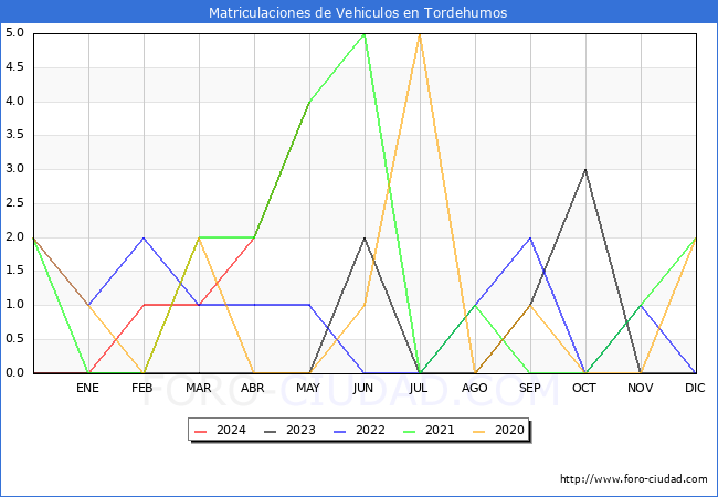 estadsticas de Vehiculos Matriculados en el Municipio de Tordehumos hasta Mayo del 2024.