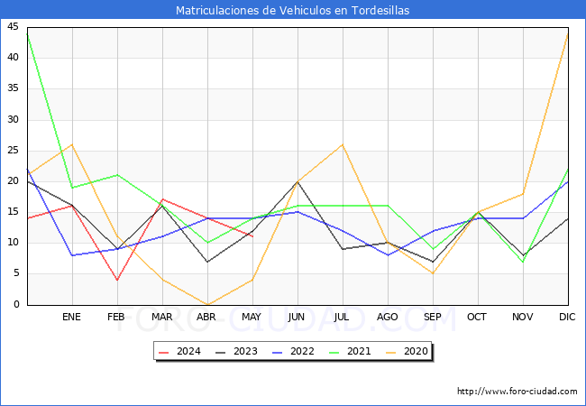 estadsticas de Vehiculos Matriculados en el Municipio de Tordesillas hasta Mayo del 2024.