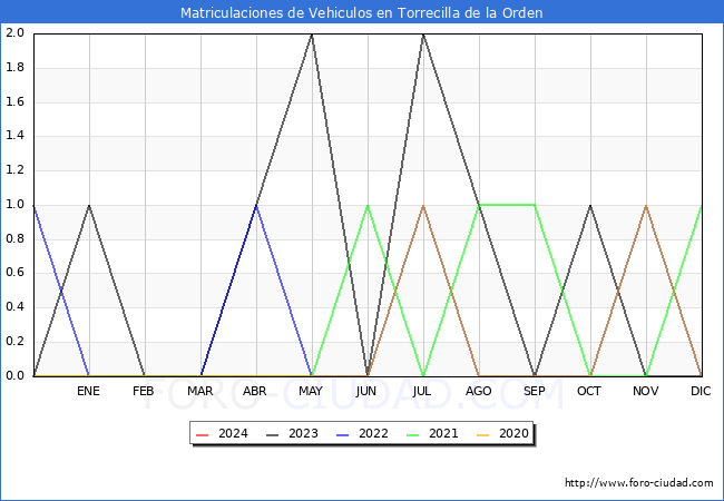 estadsticas de Vehiculos Matriculados en el Municipio de Torrecilla de la Orden hasta Mayo del 2024.