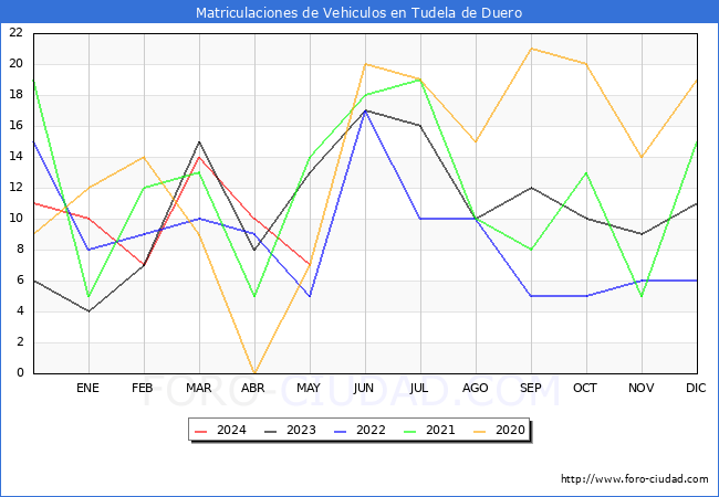 estadsticas de Vehiculos Matriculados en el Municipio de Tudela de Duero hasta Mayo del 2024.