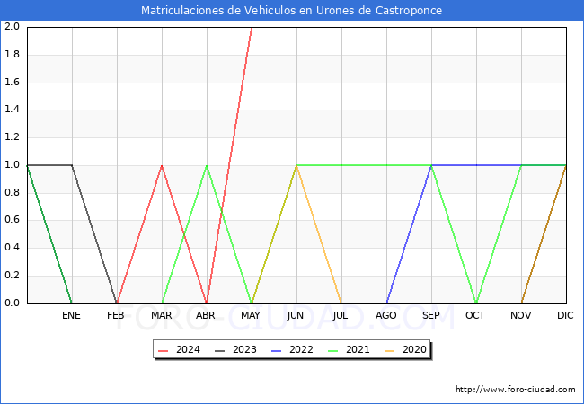 estadsticas de Vehiculos Matriculados en el Municipio de Urones de Castroponce hasta Mayo del 2024.