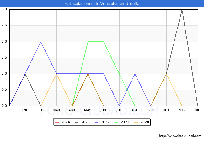 estadsticas de Vehiculos Matriculados en el Municipio de Uruea hasta Mayo del 2024.