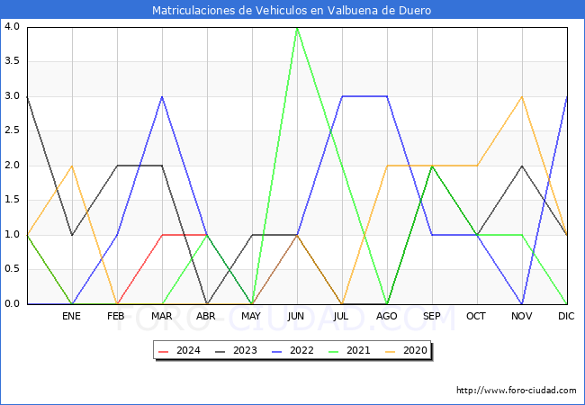 estadsticas de Vehiculos Matriculados en el Municipio de Valbuena de Duero hasta Mayo del 2024.