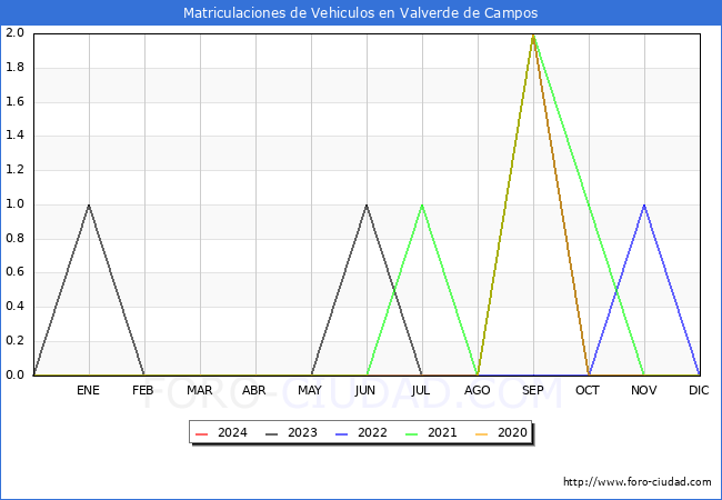 estadsticas de Vehiculos Matriculados en el Municipio de Valverde de Campos hasta Mayo del 2024.