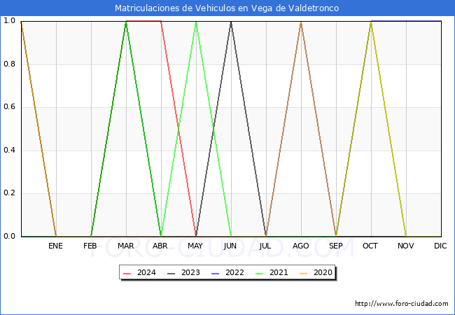 estadsticas de Vehiculos Matriculados en el Municipio de Vega de Valdetronco hasta Mayo del 2024.