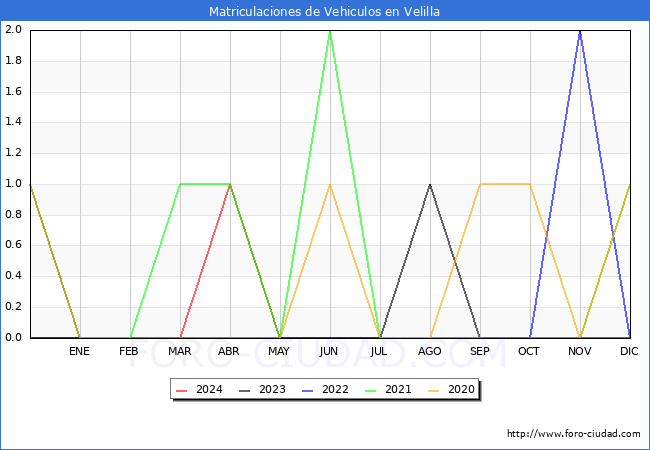 estadsticas de Vehiculos Matriculados en el Municipio de Velilla hasta Mayo del 2024.