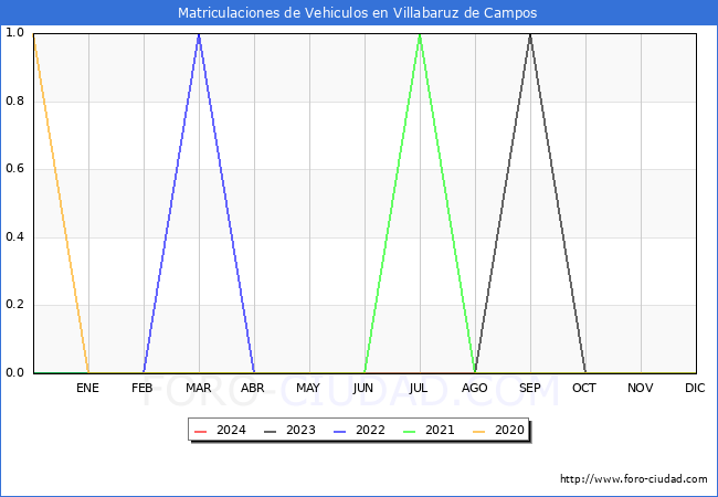 estadsticas de Vehiculos Matriculados en el Municipio de Villabaruz de Campos hasta Mayo del 2024.