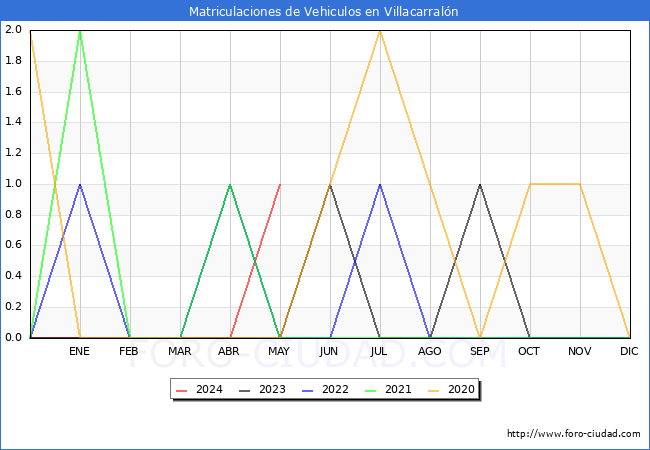 estadsticas de Vehiculos Matriculados en el Municipio de Villacarraln hasta Mayo del 2024.