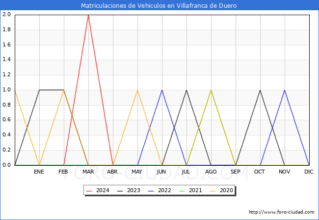 estadsticas de Vehiculos Matriculados en el Municipio de Villafranca de Duero hasta Mayo del 2024.