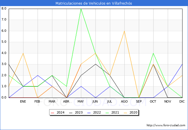 estadsticas de Vehiculos Matriculados en el Municipio de Villafrechs hasta Mayo del 2024.