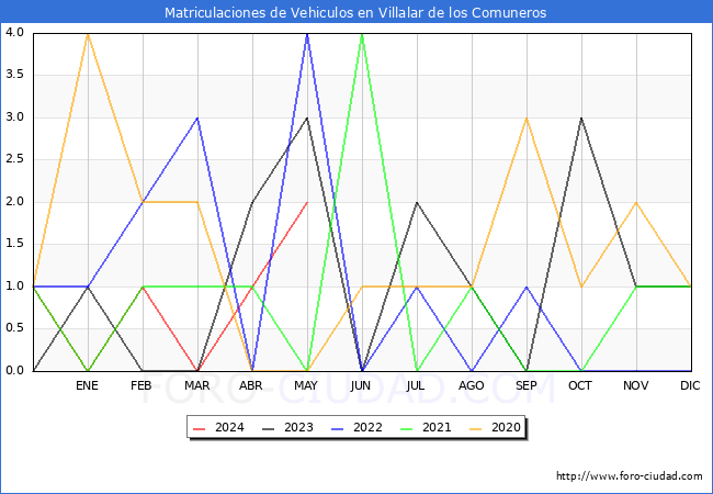 estadsticas de Vehiculos Matriculados en el Municipio de Villalar de los Comuneros hasta Mayo del 2024.