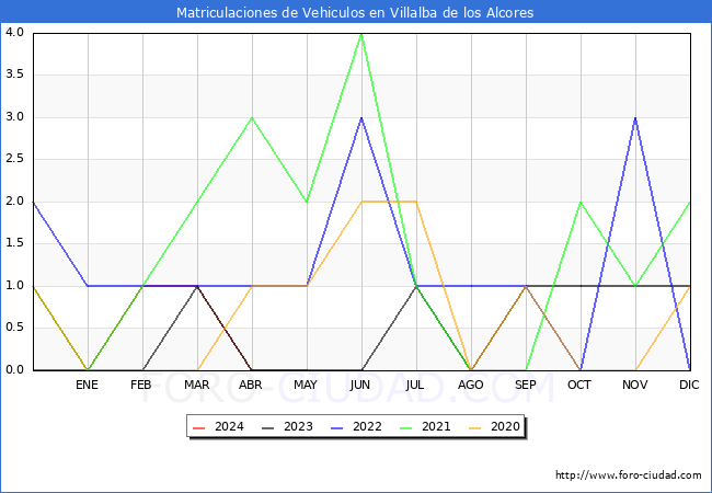 estadsticas de Vehiculos Matriculados en el Municipio de Villalba de los Alcores hasta Mayo del 2024.