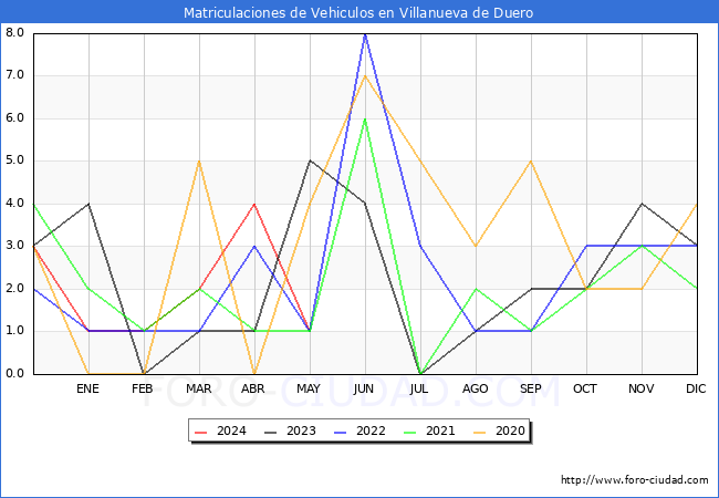 estadsticas de Vehiculos Matriculados en el Municipio de Villanueva de Duero hasta Mayo del 2024.