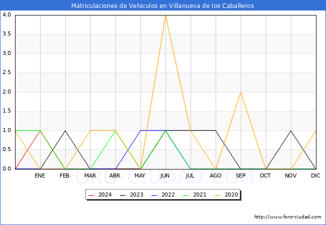estadsticas de Vehiculos Matriculados en el Municipio de Villanueva de los Caballeros hasta Mayo del 2024.