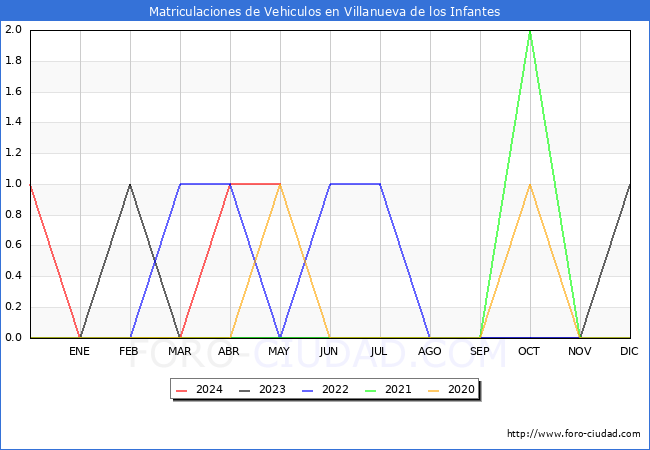 estadsticas de Vehiculos Matriculados en el Municipio de Villanueva de los Infantes hasta Mayo del 2024.