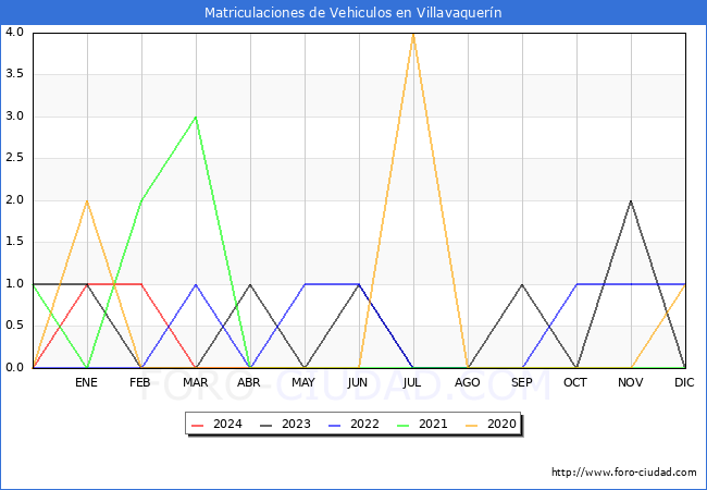 estadsticas de Vehiculos Matriculados en el Municipio de Villavaquern hasta Mayo del 2024.