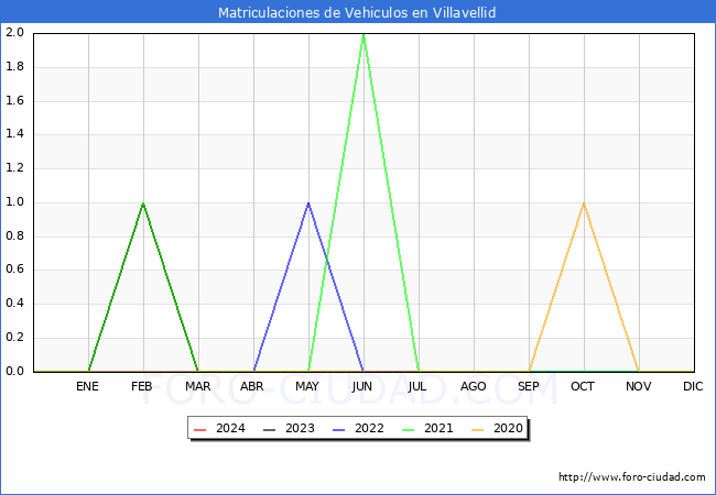 estadsticas de Vehiculos Matriculados en el Municipio de Villavellid hasta Mayo del 2024.