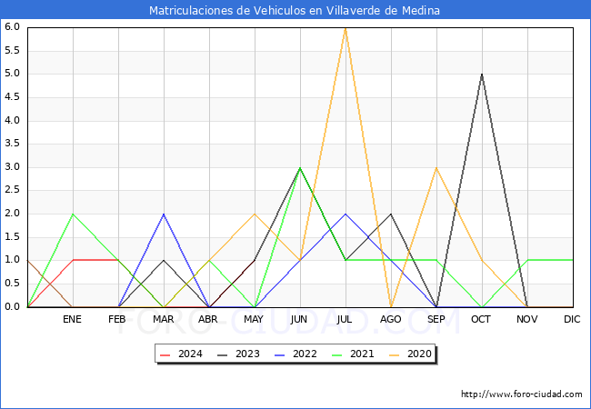 estadsticas de Vehiculos Matriculados en el Municipio de Villaverde de Medina hasta Mayo del 2024.