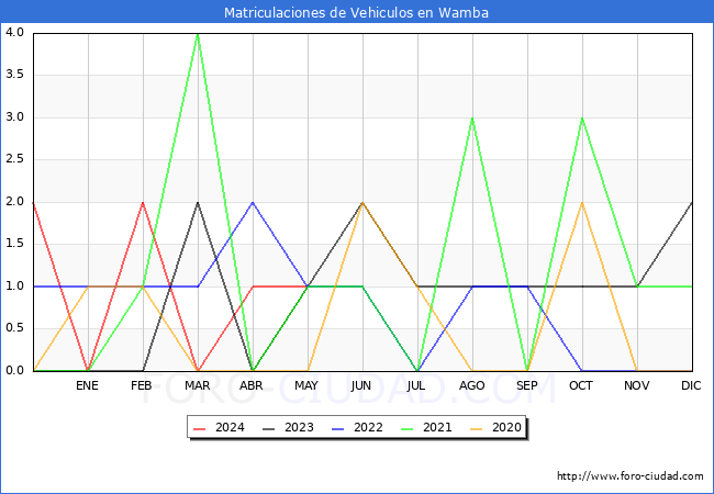 estadsticas de Vehiculos Matriculados en el Municipio de Wamba hasta Mayo del 2024.