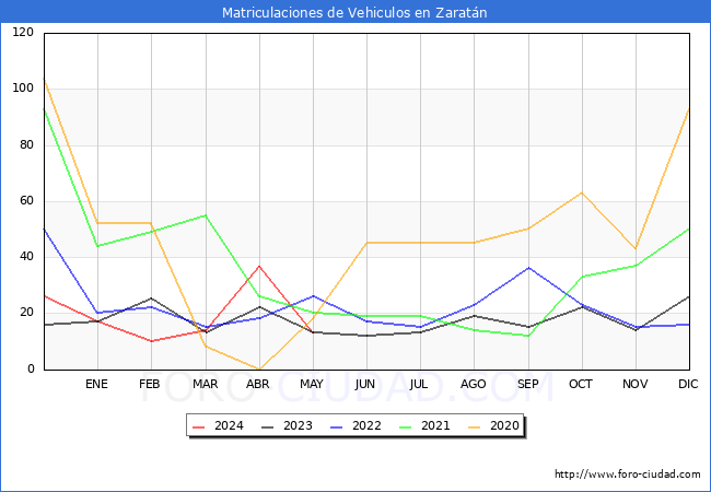 estadsticas de Vehiculos Matriculados en el Municipio de Zaratn hasta Mayo del 2024.