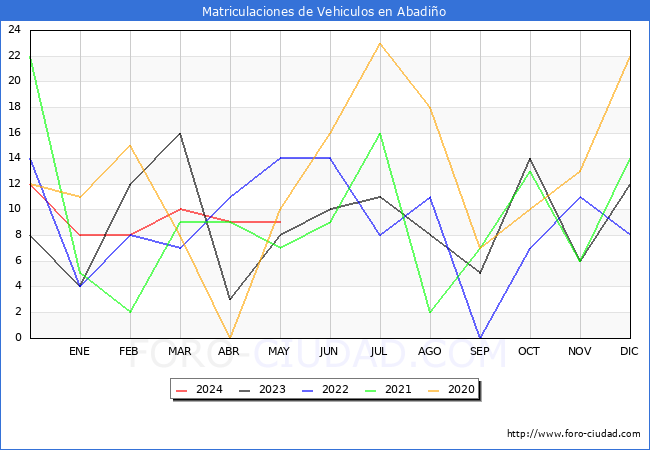 estadsticas de Vehiculos Matriculados en el Municipio de Abadio hasta Mayo del 2024.