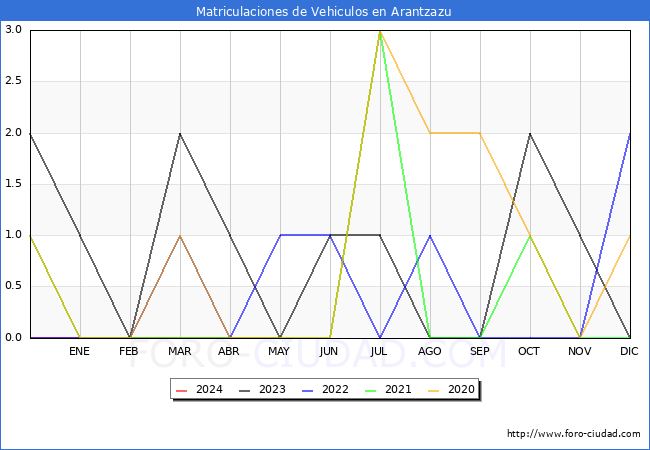 estadsticas de Vehiculos Matriculados en el Municipio de Arantzazu hasta Mayo del 2024.