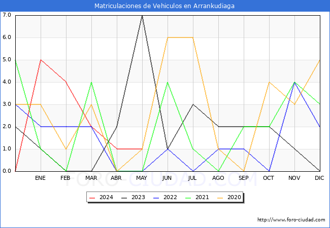 estadsticas de Vehiculos Matriculados en el Municipio de Arrankudiaga hasta Mayo del 2024.