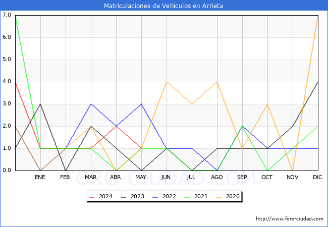 estadsticas de Vehiculos Matriculados en el Municipio de Arrieta hasta Mayo del 2024.